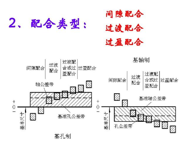 2,配合类型: 间隙配合 过渡配合 过盈配合