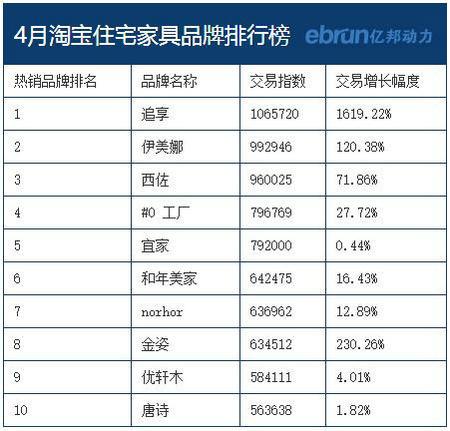 4-5月淘宝天猫家具销售排行榜,这些品牌又火了!