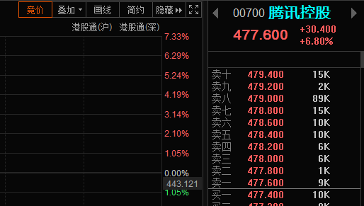 股价大涨7%,腾讯的至暗时刻已经过去?