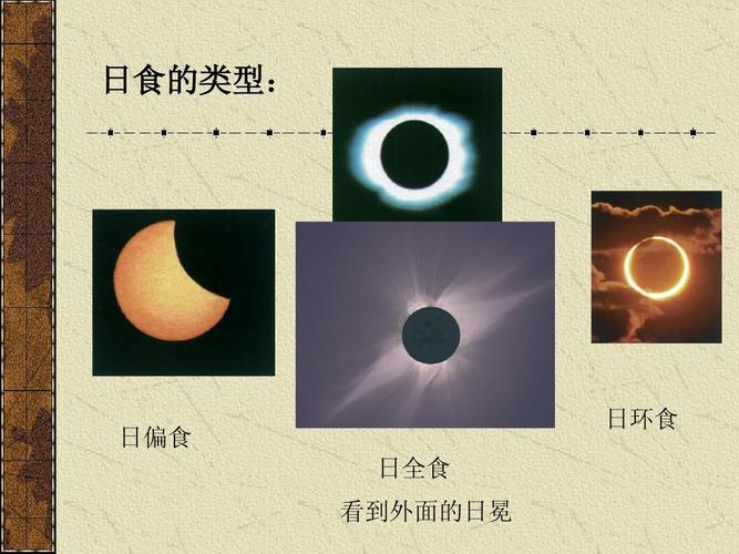 教育 日食的类型: 日食的类型: 日环食 日偏食 日全食 看到外面的日冕