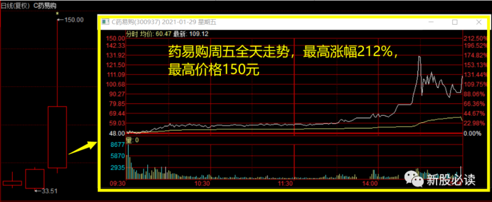 药易购,两天累计500%涨幅的逻辑分析
