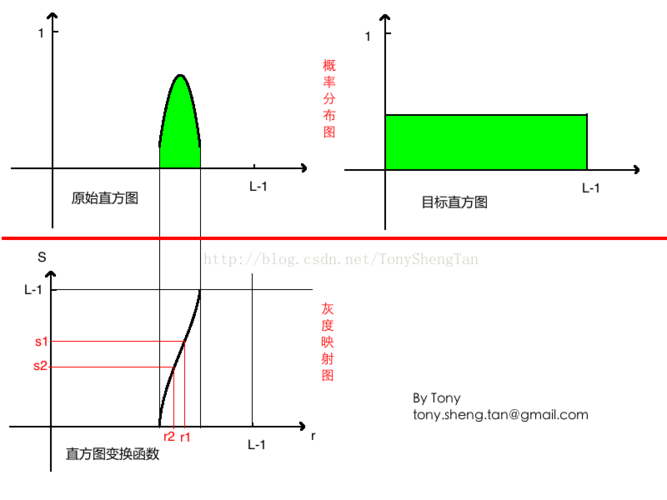灰度图像-图像增强 直方图均衡化(histogram equalization)