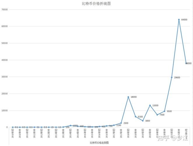 比特币历年来价格走势
