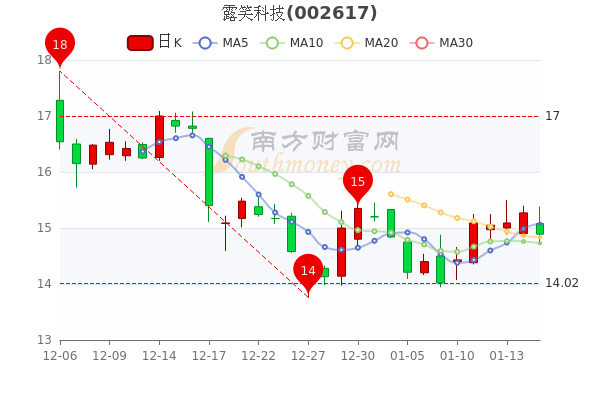 露笑科技1月17日股票市值23879亿成交额达62亿