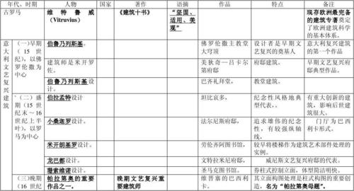 外国建筑史--人物表