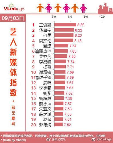 2018明星权力榜人气榜公开~王俊凯八月份"最受欢迎艺人"榜单top1