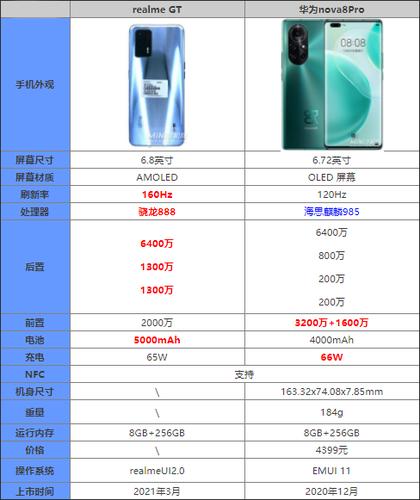 realmegt对比华为nova8pro哪个好 一,参数对比