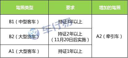 不同驾照增驾a2的时间要求申请增加牵引车准驾车型的,已取得驾驶