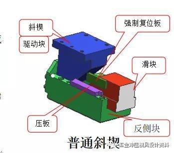 普通斜楔中的斜楔设计成斜面,反侧块也作成滑动机构,当斜楔运动时可以