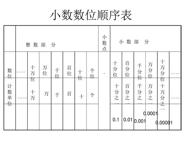 2《小数的数位顺序表》课件2