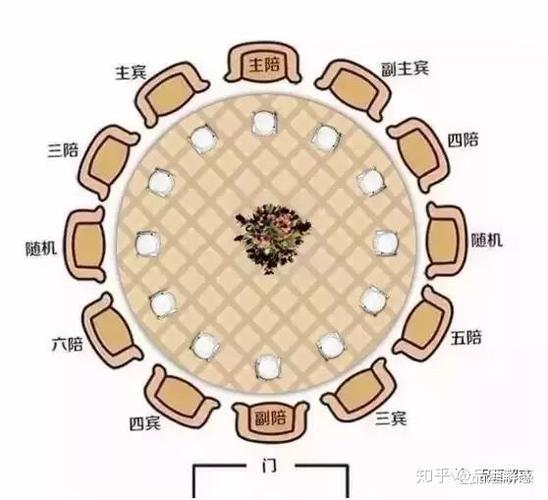 一般吃饭的桌子为大圆桌,八仙桌,如果是在酒店主位是正对着房门的