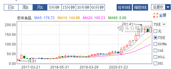 食品加工牛股频出的行业盘点那些近年来走出翻倍行情的股票