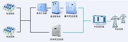 直流配电柜,逆变器等三个高压直流设备,而智能光伏电站只有逆变器一个