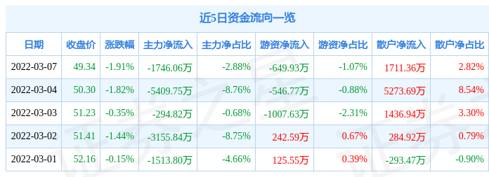 股票行情快报恒生电子3月7日主力资金净卖出174606万元