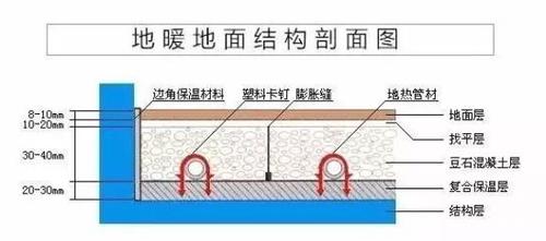 1地暖结构