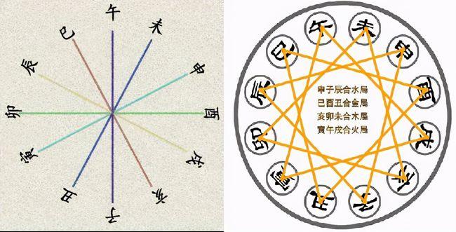 如何正确应用?|地支|三合