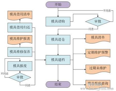 模具部工作流程图
