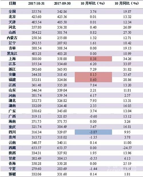 【分析】10月全国各省市水泥价格行情变动 福建,上海