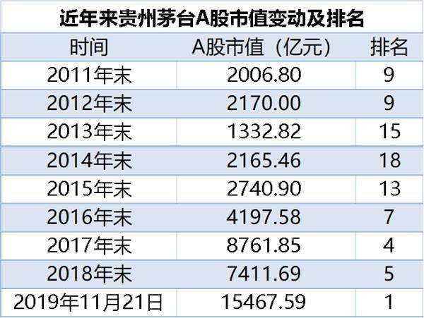 2019年至今,中国石油退出舞台,工商银行为主,贵州茅台首秀.