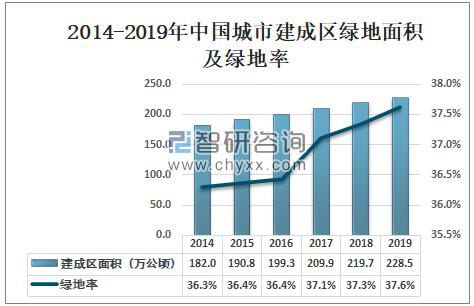 2019年中国城市绿地面积,覆盖率及公园绿化发展情况:建成区绿地面积为