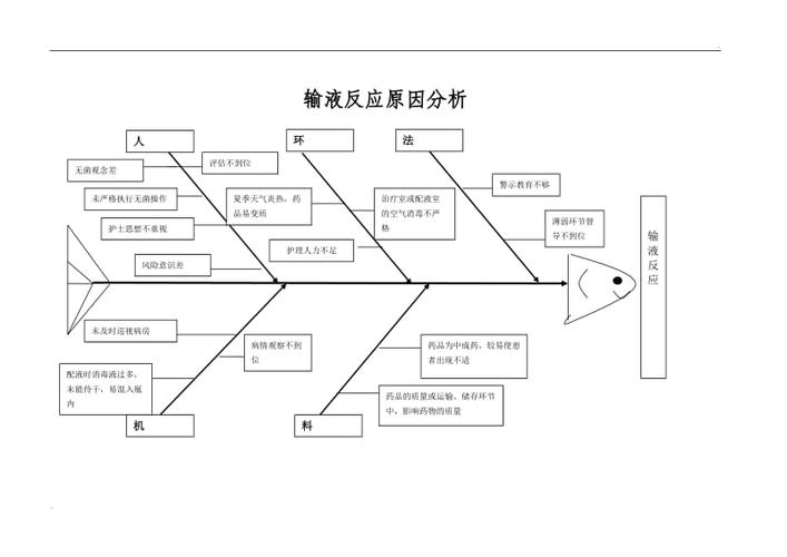 护理不良事件鱼骨图分析