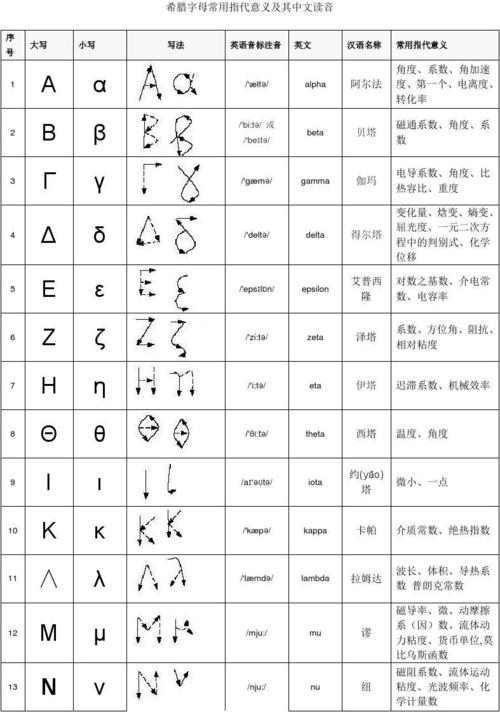 希腊字母的写法及读法