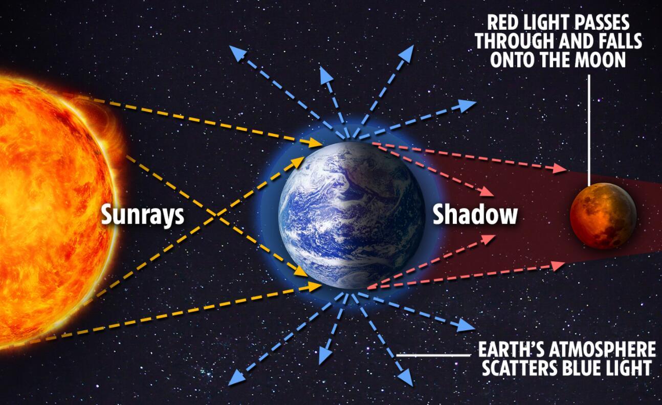 2021年超级血月来了为什么有人害怕看到它预示着什么