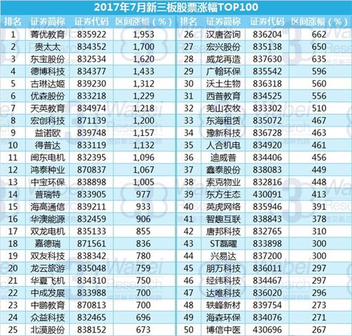 2017年7月新三板股票涨幅top100