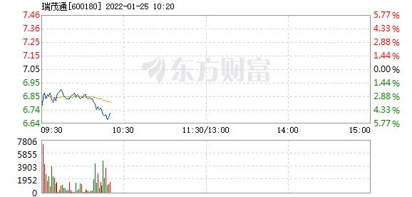 瑞茂通1月25日盘中跌幅达5
