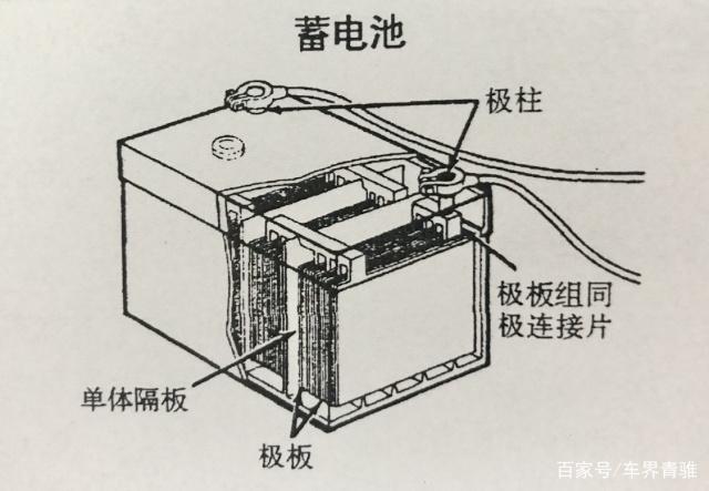 以免维护铅酸蓄电池为例,它的结构如下图:极柱,极板,极板组连接片