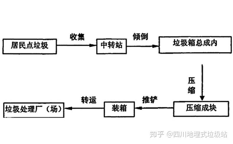 垃圾中转站工艺流程图2-1