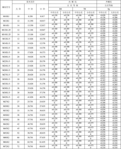 公制螺纹基本尺寸及公差(牙形角60)  m