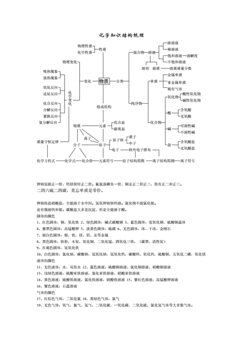 初中化学知识树状图.doc 1页