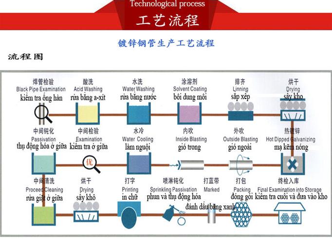 镀锌钢管生产工艺流程