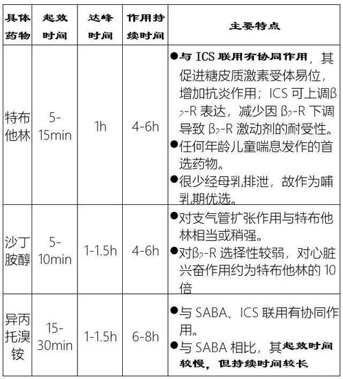 围手术期:常用雾化吸入药物及区别