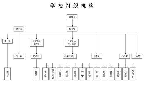 学校组织机构