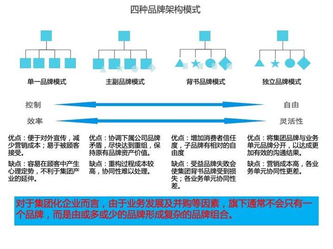 什么是品牌架构?集团品牌架构的策略思考经典案例