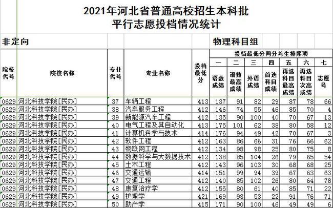 河北省新成立的三所职业技术大学在高考招生中表现不俗