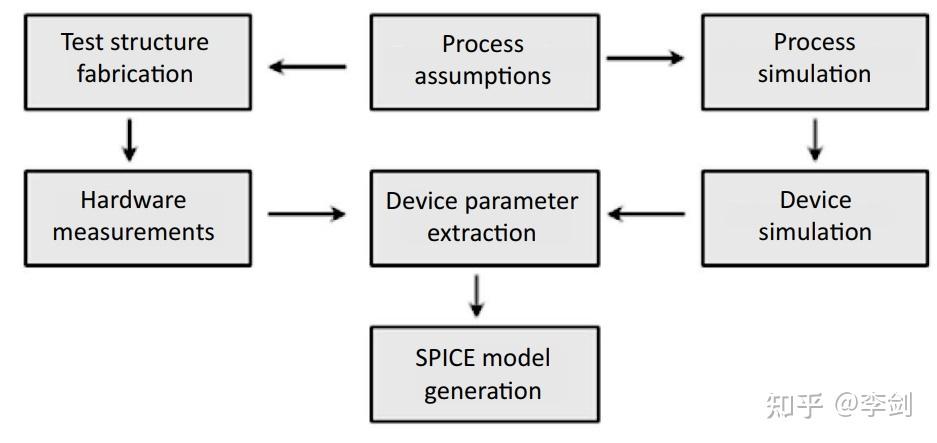 tcad to spice model generation flow