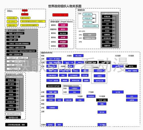 海贼王世界政府组织人物关系图
