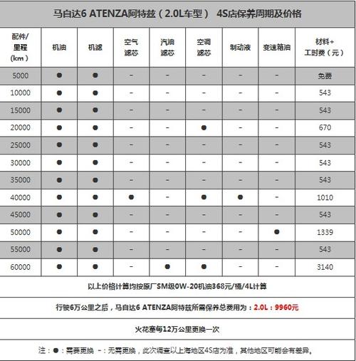 阿特兹6万公里常规保养清单如下(分4s店建议版&厂家官方手册建议