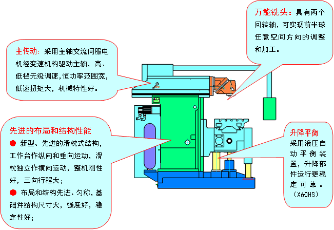桂林数控机床-新型多功能 滑枕铣床系列产品具有优越独特的结构性能和