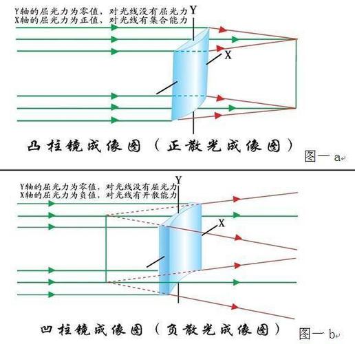 散光的基本知识