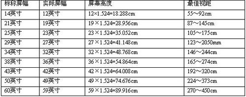 平板电视最佳视距选择    以液晶和等离子为代表的平板电视,无论在