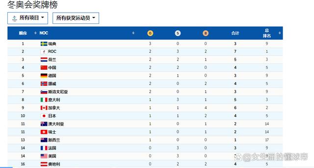 冬奥会第三日奖牌榜美国无缘前十中国2金2银位列第4榜首3金