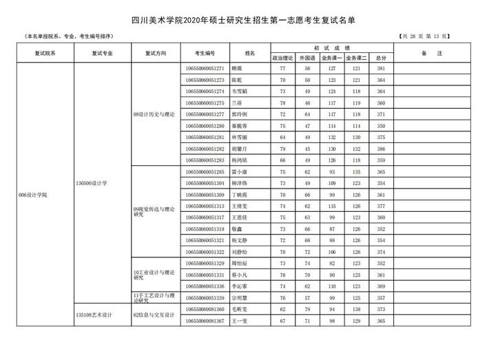 四川美术学院设计学院2020年考研复试名单