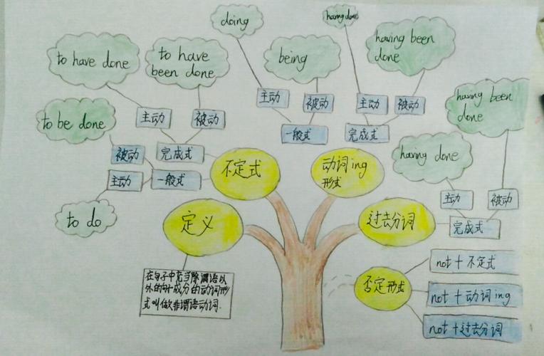 "画"出来的英语—望亭镇前米阳小学高年级英语思维导图篇