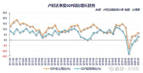 【经济】2021年一季度格鲁吉亚和卢旺达gdp数据