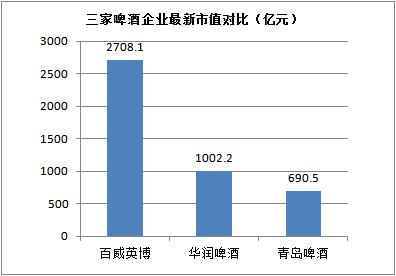2004年与巴西安贝夫合并,超越南非米勒,成为世界第一大啤酒公司.