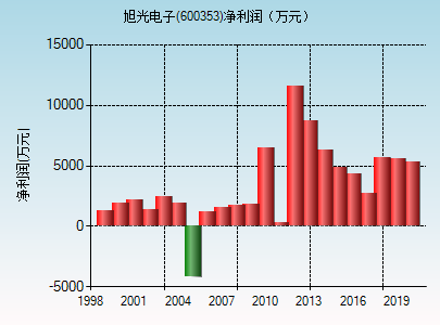旭光电子(600353)_股票行情,行情首页_中财网